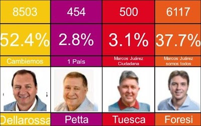 Votación en Marcos Juárez: Pedro Dellarrossa fue nuevamente elegido intendente por más del 50 por ciento de los votos.
